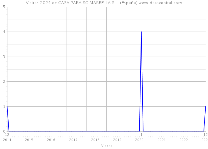 Visitas 2024 de CASA PARAISO MARBELLA S.L. (España) 