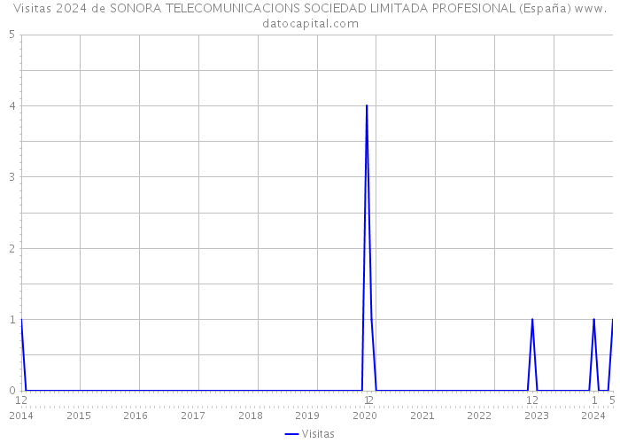 Visitas 2024 de SONORA TELECOMUNICACIONS SOCIEDAD LIMITADA PROFESIONAL (España) 