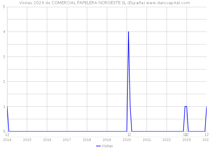 Visitas 2024 de COMERCIAL PAPELERA NOROESTE SL (España) 