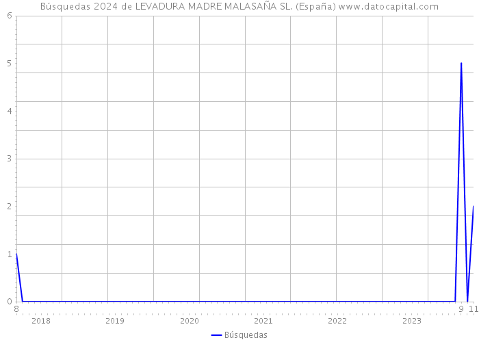 Búsquedas 2024 de LEVADURA MADRE MALASAÑA SL. (España) 
