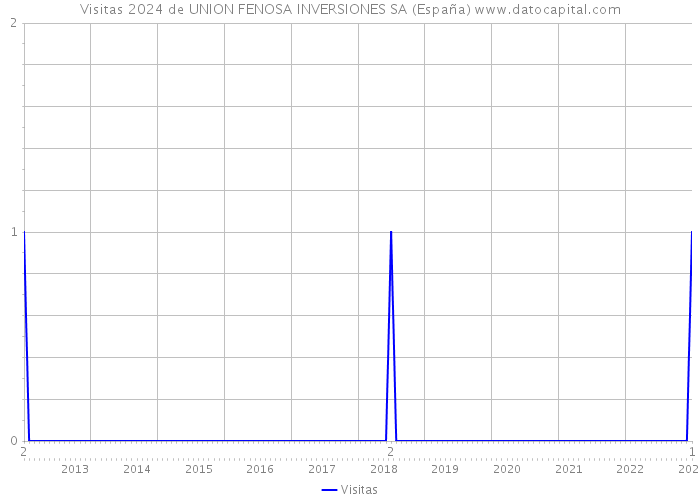 Visitas 2024 de UNION FENOSA INVERSIONES SA (España) 