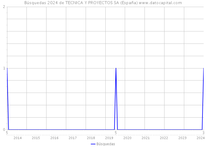 Búsquedas 2024 de TECNICA Y PROYECTOS SA (España) 
