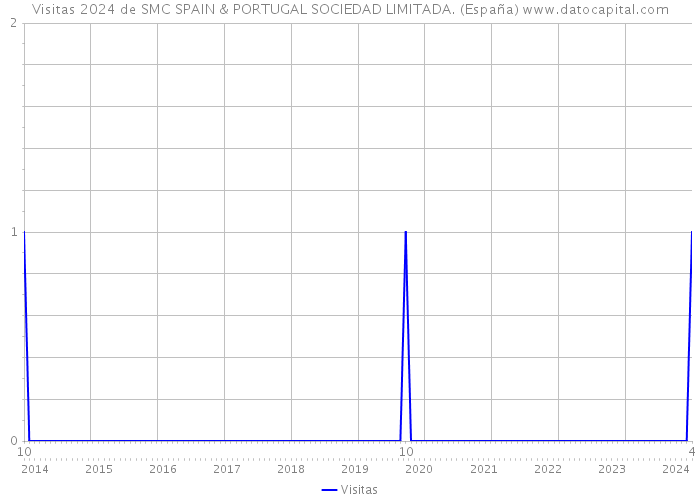 Visitas 2024 de SMC SPAIN & PORTUGAL SOCIEDAD LIMITADA. (España) 