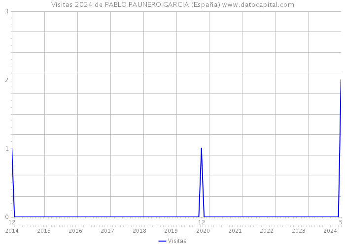 Visitas 2024 de PABLO PAUNERO GARCIA (España) 