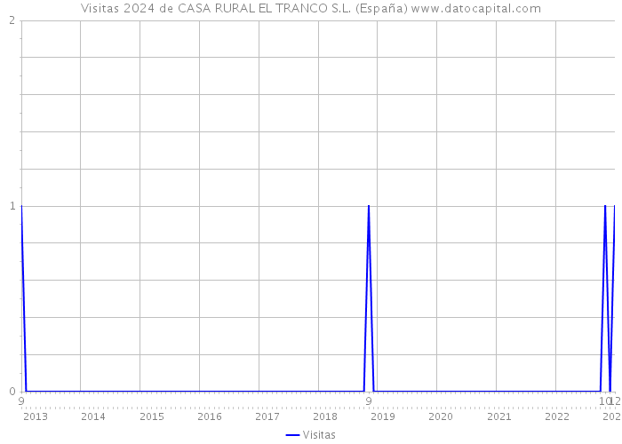 Visitas 2024 de CASA RURAL EL TRANCO S.L. (España) 