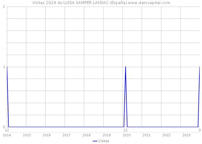 Visitas 2024 de LUISA SAMPER LANSAC (España) 
