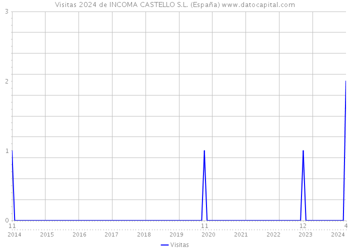 Visitas 2024 de INCOMA CASTELLO S.L. (España) 
