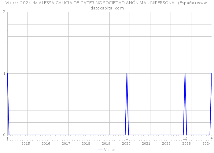 Visitas 2024 de ALESSA GALICIA DE CATERING SOCIEDAD ANÓNIMA UNIPERSONAL (España) 