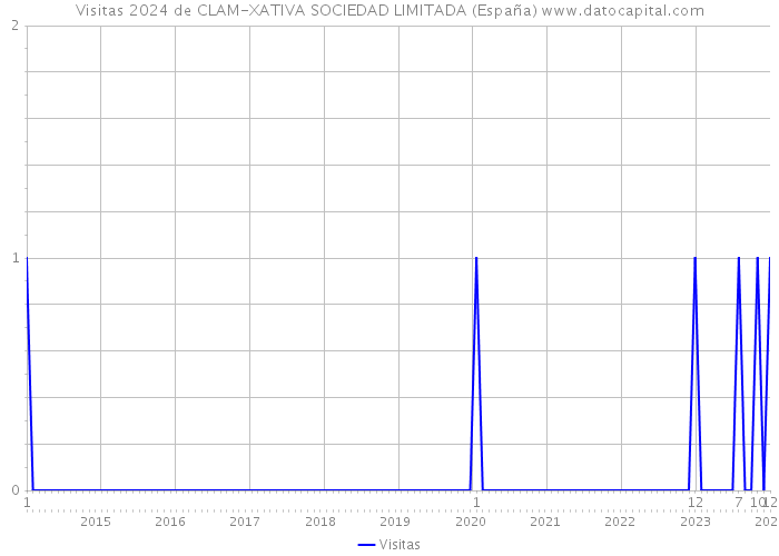 Visitas 2024 de CLAM-XATIVA SOCIEDAD LIMITADA (España) 
