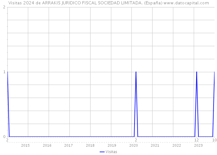 Visitas 2024 de ARRAKIS JURIDICO FISCAL SOCIEDAD LIMITADA. (España) 
