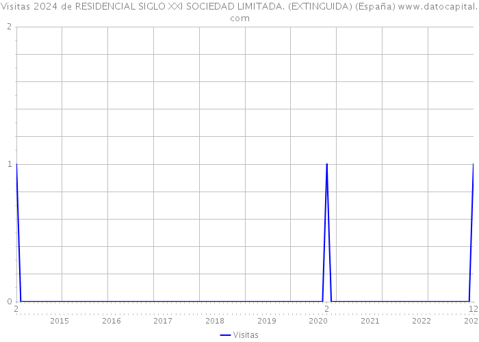Visitas 2024 de RESIDENCIAL SIGLO XXI SOCIEDAD LIMITADA. (EXTINGUIDA) (España) 