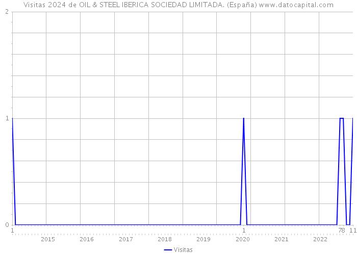 Visitas 2024 de OIL & STEEL IBERICA SOCIEDAD LIMITADA. (España) 