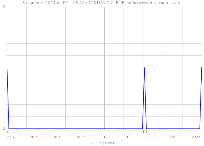 Búsquedas 2024 de POLLOS ASADOS DAVID C. B. (España) 
