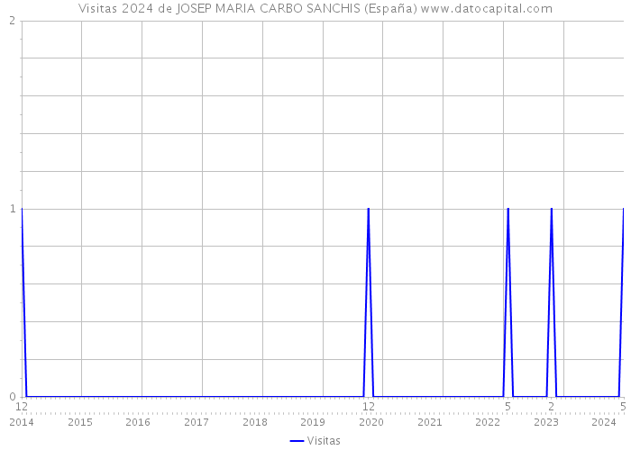 Visitas 2024 de JOSEP MARIA CARBO SANCHIS (España) 