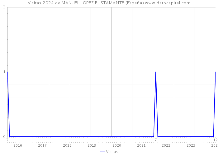 Visitas 2024 de MANUEL LOPEZ BUSTAMANTE (España) 