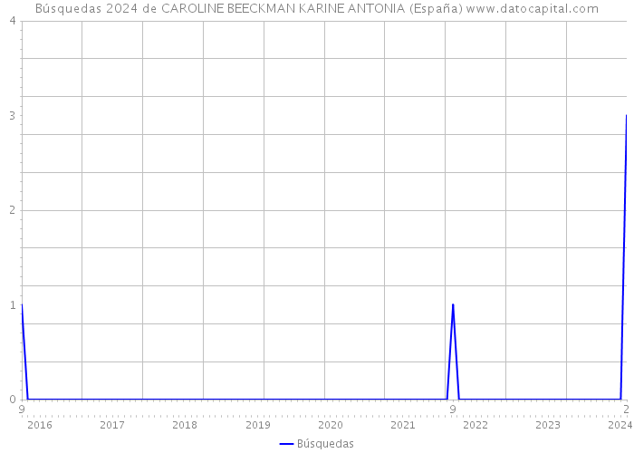 Búsquedas 2024 de CAROLINE BEECKMAN KARINE ANTONIA (España) 