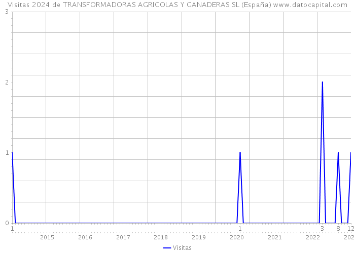 Visitas 2024 de TRANSFORMADORAS AGRICOLAS Y GANADERAS SL (España) 