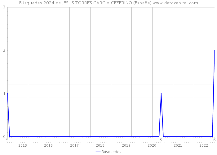 Búsquedas 2024 de JESUS TORRES GARCIA CEFERINO (España) 