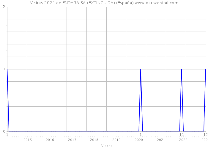 Visitas 2024 de ENDARA SA (EXTINGUIDA) (España) 