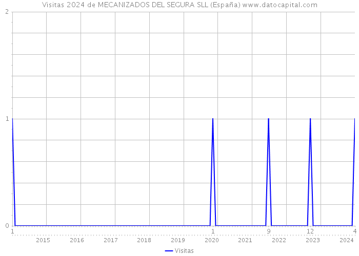 Visitas 2024 de MECANIZADOS DEL SEGURA SLL (España) 