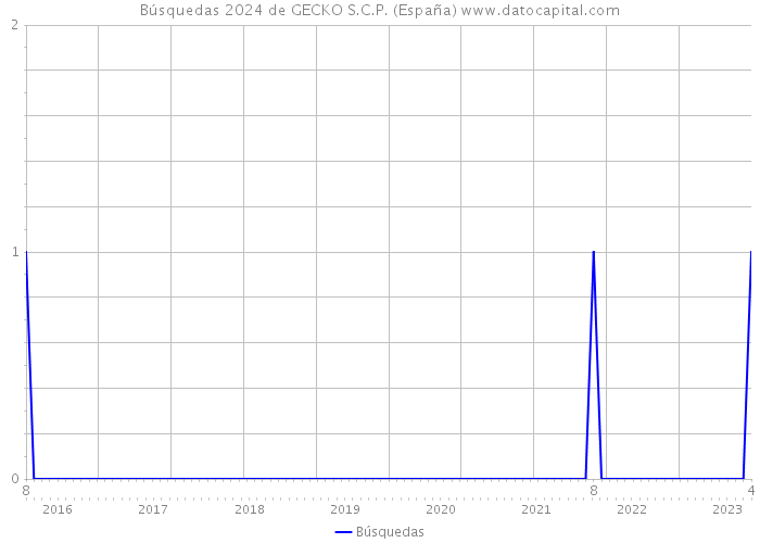Búsquedas 2024 de GECKO S.C.P. (España) 