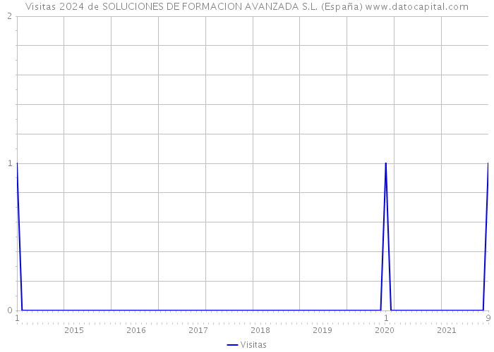 Visitas 2024 de SOLUCIONES DE FORMACION AVANZADA S.L. (España) 