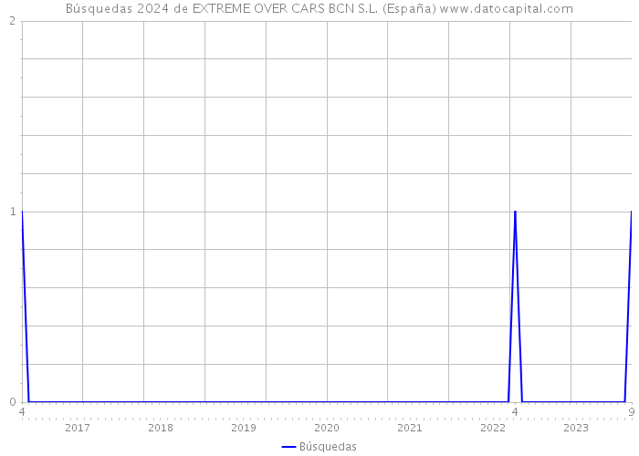 Búsquedas 2024 de EXTREME OVER CARS BCN S.L. (España) 