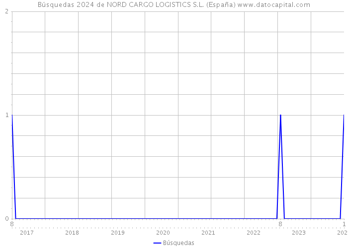 Búsquedas 2024 de NORD CARGO LOGISTICS S.L. (España) 