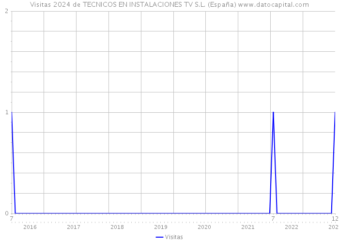 Visitas 2024 de TECNICOS EN INSTALACIONES TV S.L. (España) 