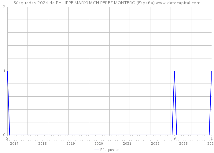 Búsquedas 2024 de PHILIPPE MARXUACH PEREZ MONTERO (España) 