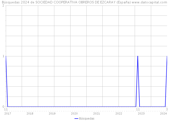 Búsquedas 2024 de SOCIEDAD COOPERATIVA OBREROS DE EZCARAY (España) 