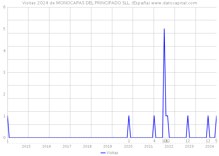 Visitas 2024 de MONOCAPAS DEL PRINCIPADO SLL. (España) 