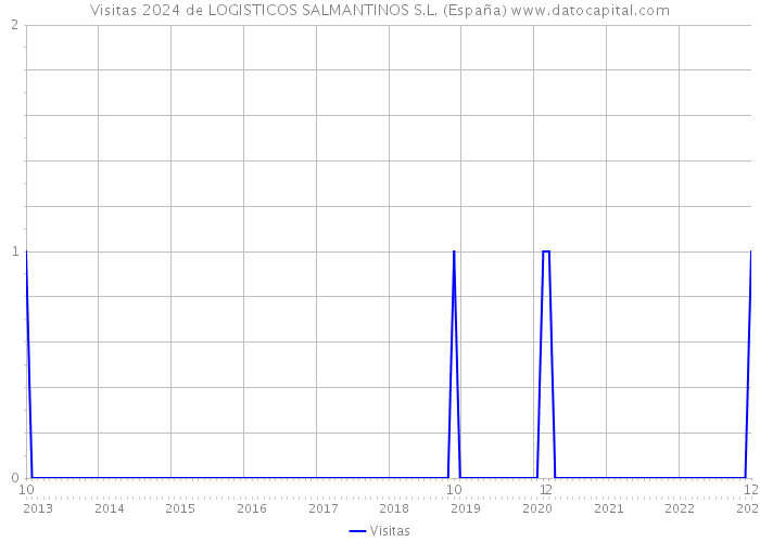Visitas 2024 de LOGISTICOS SALMANTINOS S.L. (España) 