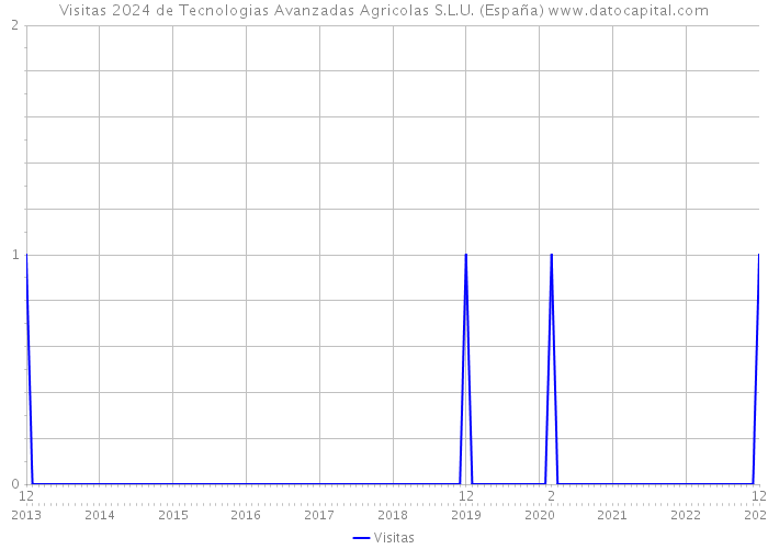 Visitas 2024 de Tecnologias Avanzadas Agricolas S.L.U. (España) 