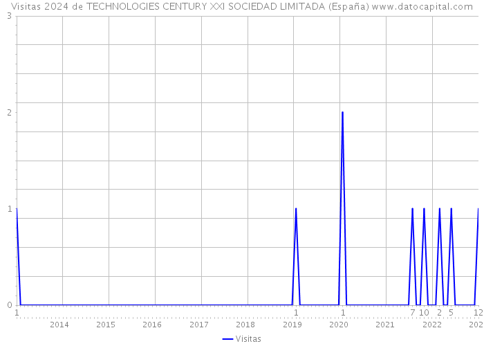 Visitas 2024 de TECHNOLOGIES CENTURY XXI SOCIEDAD LIMITADA (España) 