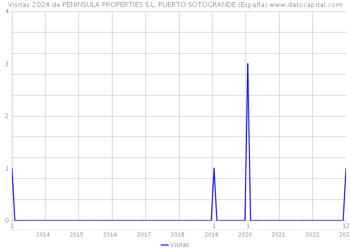 Visitas 2024 de PENINSULA PROPERTIES S.L. PUERTO SOTOGRANDE (España) 