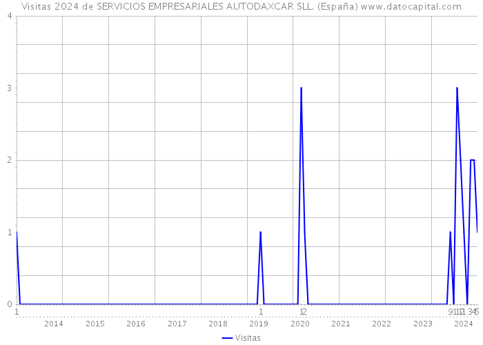 Visitas 2024 de SERVICIOS EMPRESARIALES AUTODAXCAR SLL. (España) 