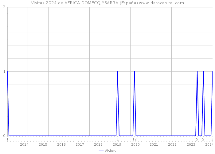 Visitas 2024 de AFRICA DOMECQ YBARRA (España) 
