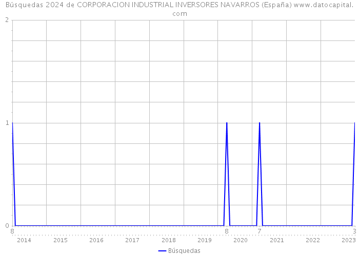 Búsquedas 2024 de CORPORACION INDUSTRIAL INVERSORES NAVARROS (España) 