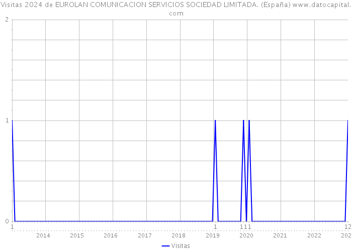 Visitas 2024 de EUROLAN COMUNICACION SERVICIOS SOCIEDAD LIMITADA. (España) 