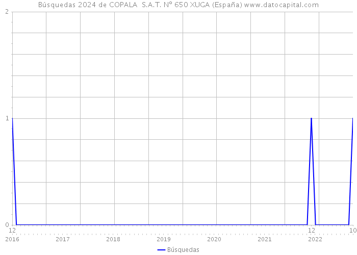 Búsquedas 2024 de COPALA S.A.T. Nº 650 XUGA (España) 