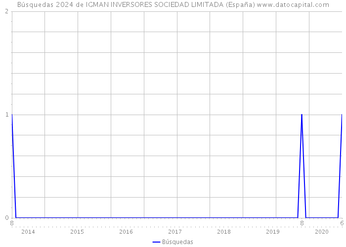 Búsquedas 2024 de IGMAN INVERSORES SOCIEDAD LIMITADA (España) 