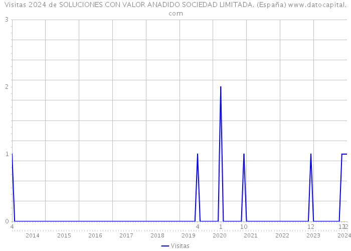 Visitas 2024 de SOLUCIONES CON VALOR ANADIDO SOCIEDAD LIMITADA. (España) 