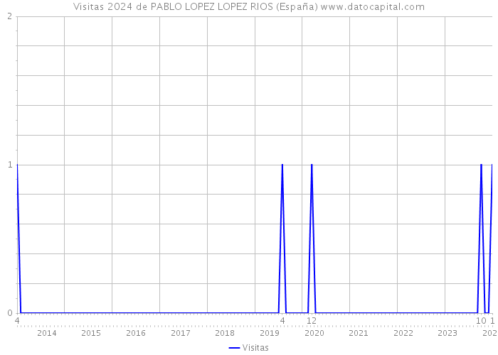 Visitas 2024 de PABLO LOPEZ LOPEZ RIOS (España) 
