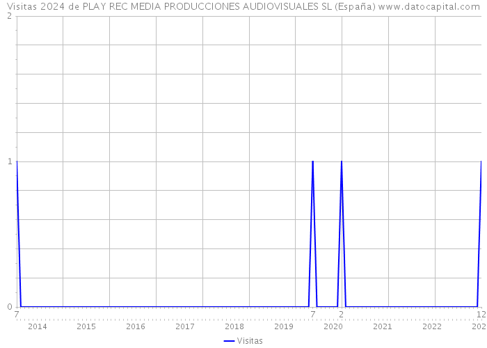Visitas 2024 de PLAY REC MEDIA PRODUCCIONES AUDIOVISUALES SL (España) 
