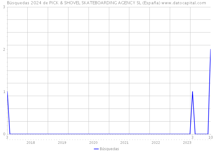 Búsquedas 2024 de PICK & SHOVEL SKATEBOARDING AGENCY SL (España) 
