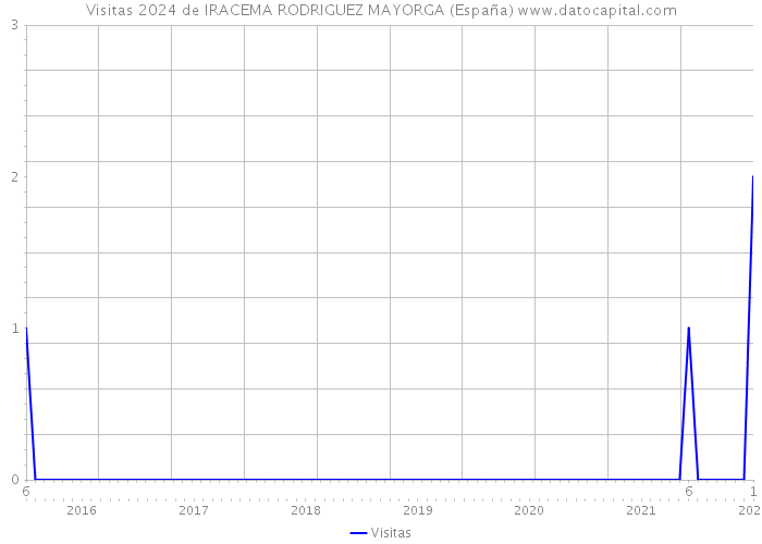 Visitas 2024 de IRACEMA RODRIGUEZ MAYORGA (España) 