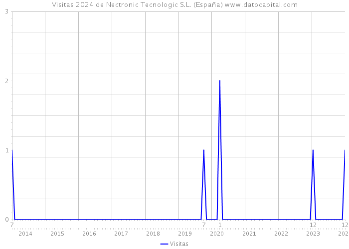 Visitas 2024 de Nectronic Tecnologic S.L. (España) 