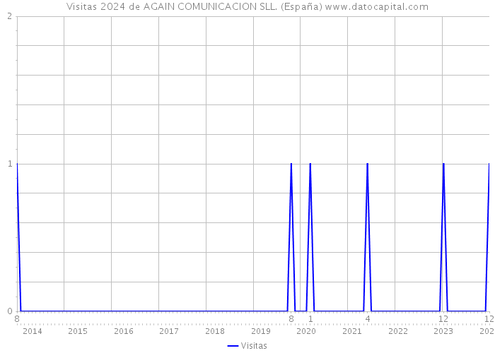 Visitas 2024 de AGAIN COMUNICACION SLL. (España) 