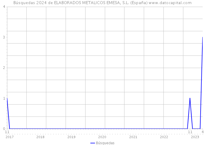 Búsquedas 2024 de ELABORADOS METALICOS EMESA, S.L. (España) 